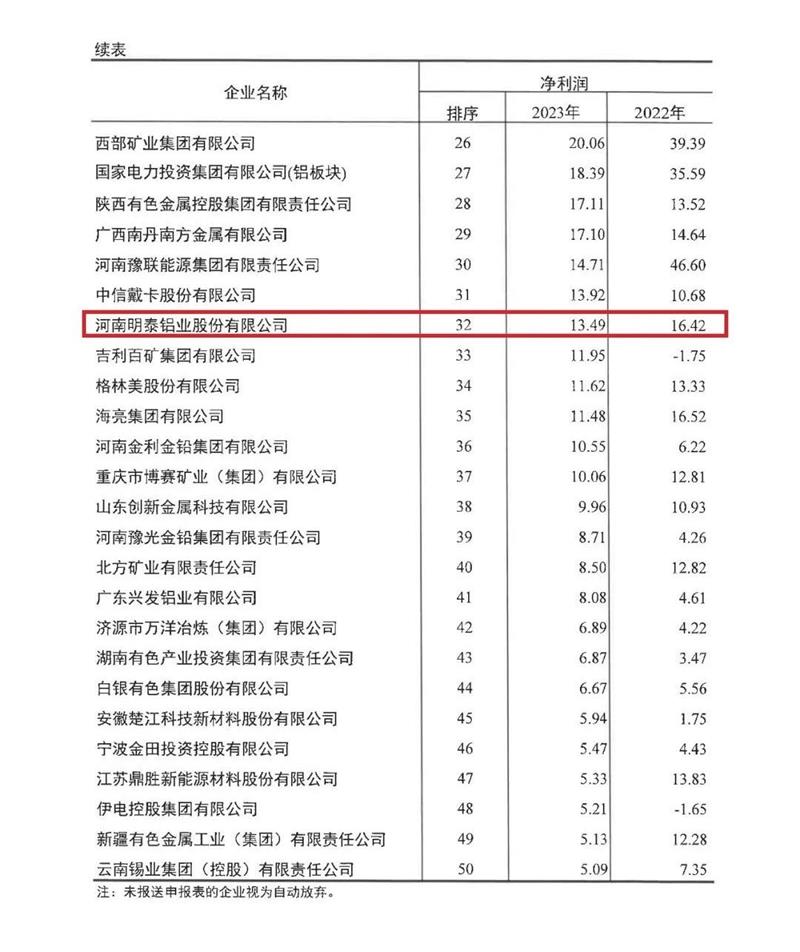 绿巨人色多多铝业再度荣登有色金属企业营收50强