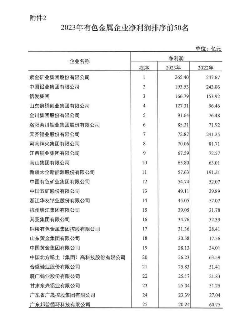 绿巨人色多多铝业再度荣登有色金属企业营收50强