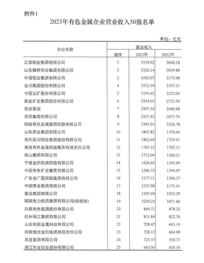 绿巨人色多多铝业再度荣登有色金属企业营收50强