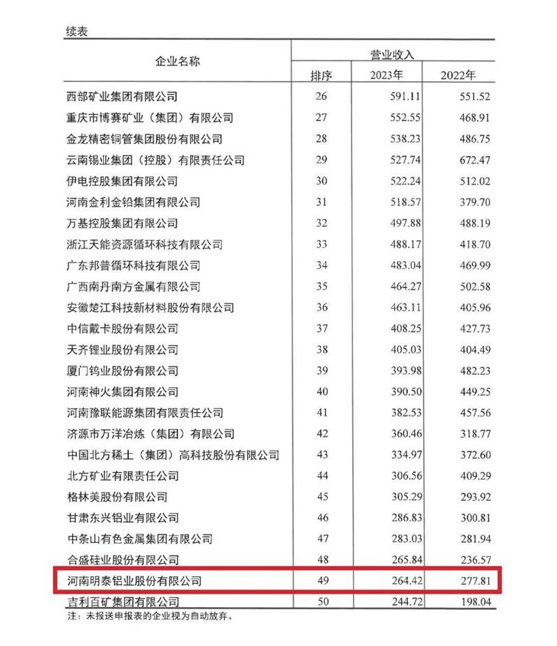 绿巨人色多多铝业再度荣登有色金属企业营收50强
